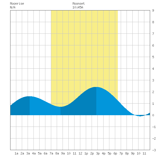 Clearwater Beach tide chart for Tuesday, February 22, 2022