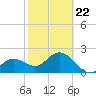 Clearwater Beach tide chart for Tuesday, February 22, 2022
