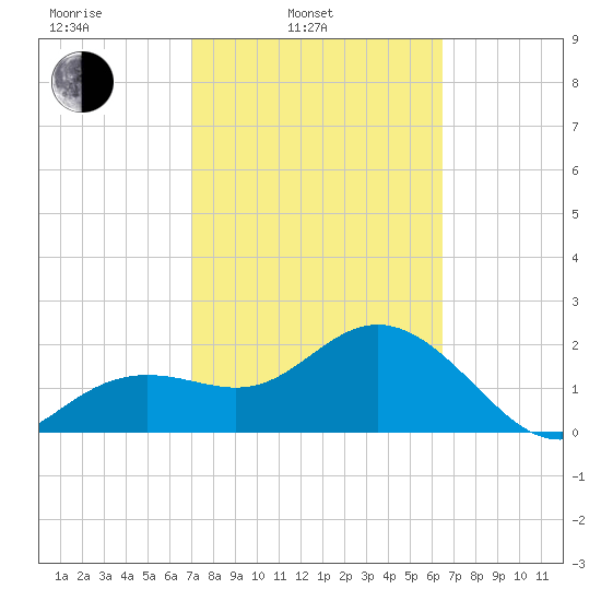 Clearwater Beach tide chart for Wednesday, February 23, 2022