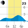 Clearwater Beach tide chart for Wednesday, February 23, 2022