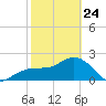 Clearwater Beach tide chart for Thursday, February 24, 2022