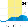 Clearwater Beach tide chart for Saturday, February 26, 2022