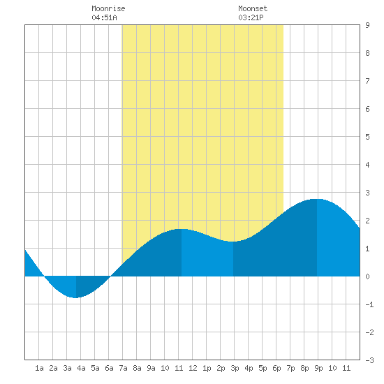 Clearwater Beach tide chart for Sunday, February 27, 2022