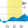Clearwater Beach tide chart for Sunday, February 27, 2022