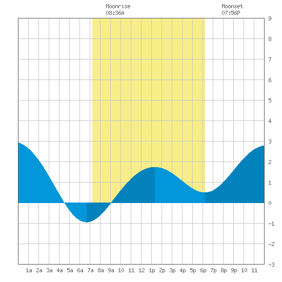 Clearwater Beach tide chart for Wednesday, February 2, 2022