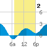 Clearwater Beach tide chart for Wednesday, February 2, 2022