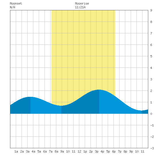 Clearwater Beach tide chart for Monday, February 7, 2022