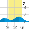 Clearwater Beach tide chart for Monday, February 7, 2022