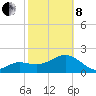 Clearwater Beach tide chart for Tuesday, February 8, 2022