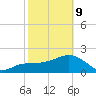 Clearwater Beach tide chart for Wednesday, February 9, 2022