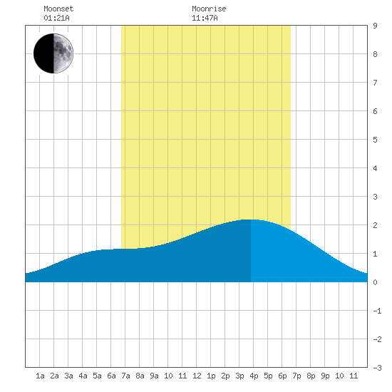 Clearwater Beach tide chart for Thursday, March 10, 2022