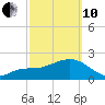 Clearwater Beach tide chart for Thursday, March 10, 2022