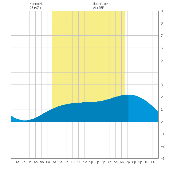 Clearwater Beach tide chart for Saturday, March 12, 2022