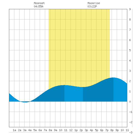 Clearwater Beach tide chart for Sunday, March 13, 2022