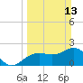 Clearwater Beach tide chart for Sunday, March 13, 2022
