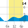 Clearwater Beach tide chart for Monday, March 14, 2022