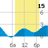 Clearwater Beach tide chart for Tuesday, March 15, 2022