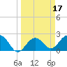 Clearwater Beach tide chart for Thursday, March 17, 2022
