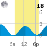 Clearwater Beach tide chart for Friday, March 18, 2022