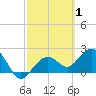 Clearwater Beach tide chart for Tuesday, March 1, 2022