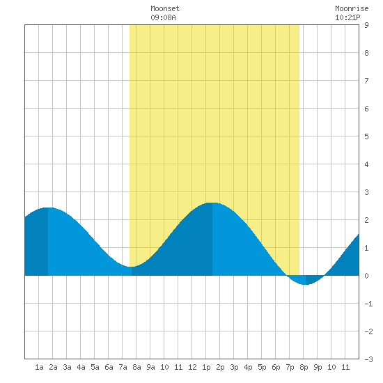 Clearwater Beach tide chart for Sunday, March 20, 2022