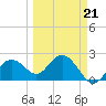 Clearwater Beach tide chart for Monday, March 21, 2022