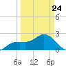 Clearwater Beach tide chart for Thursday, March 24, 2022