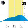 Clearwater Beach tide chart for Friday, March 25, 2022