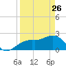 Clearwater Beach tide chart for Saturday, March 26, 2022