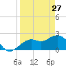 Clearwater Beach tide chart for Sunday, March 27, 2022