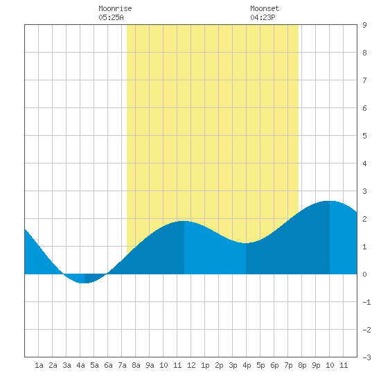 Clearwater Beach tide chart for Monday, March 28, 2022