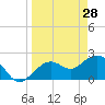 Clearwater Beach tide chart for Monday, March 28, 2022