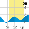 Clearwater Beach tide chart for Tuesday, March 29, 2022