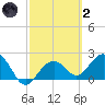 Clearwater Beach tide chart for Wednesday, March 2, 2022