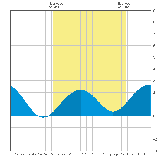 Clearwater Beach tide chart for Wednesday, March 30, 2022