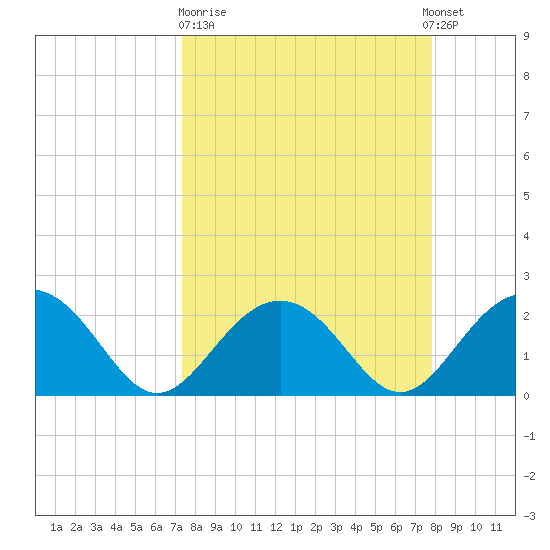 Clearwater Beach tide chart for Thursday, March 31, 2022