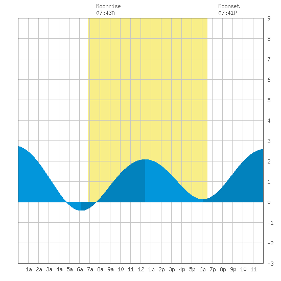 Clearwater Beach tide chart for Thursday, March 3, 2022