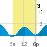 Clearwater Beach tide chart for Thursday, March 3, 2022