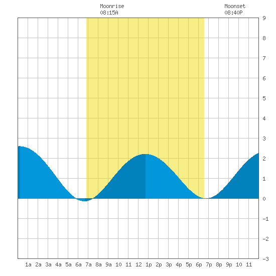 Clearwater Beach tide chart for Friday, March 4, 2022