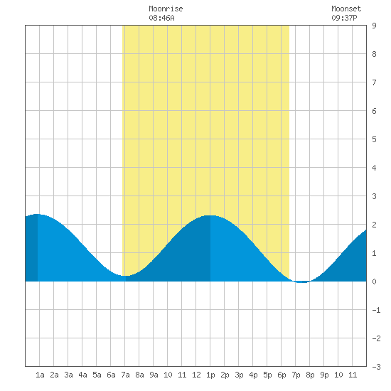 Clearwater Beach tide chart for Saturday, March 5, 2022