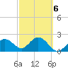 Clearwater Beach tide chart for Sunday, March 6, 2022