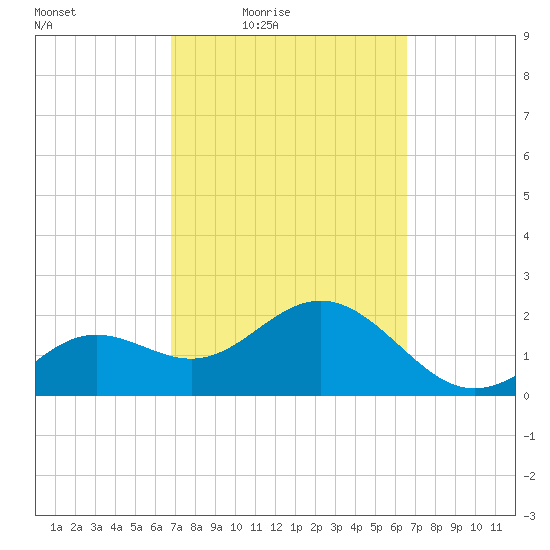 Clearwater Beach tide chart for Tuesday, March 8, 2022