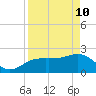 Clearwater Beach tide chart for Sunday, April 10, 2022