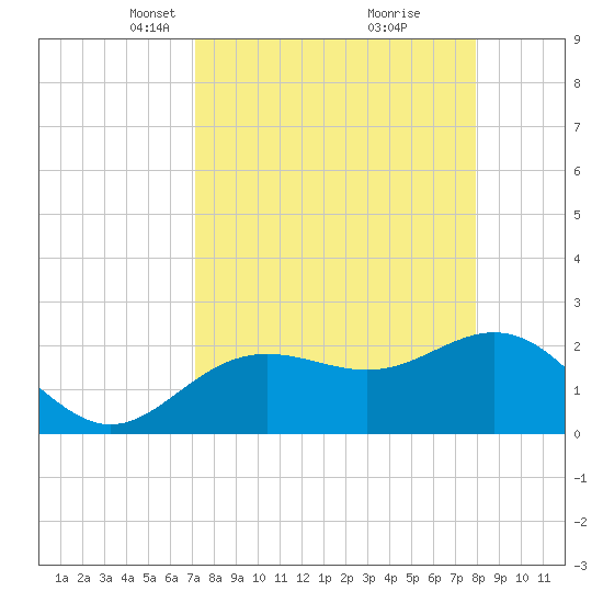 Clearwater Beach tide chart for Monday, April 11, 2022