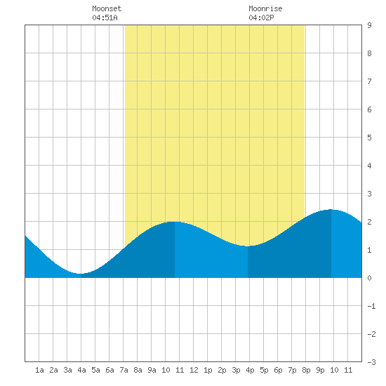 Clearwater Beach tide chart for Tuesday, April 12, 2022