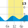Clearwater Beach tide chart for Wednesday, April 13, 2022