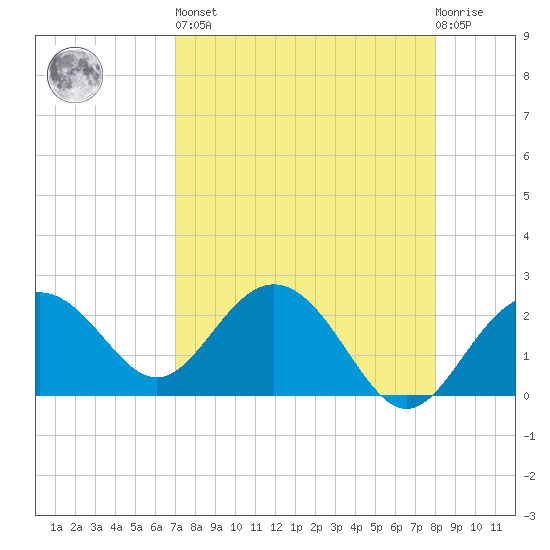 Clearwater Beach tide chart for Saturday, April 16, 2022