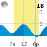 Clearwater Beach tide chart for Saturday, April 16, 2022