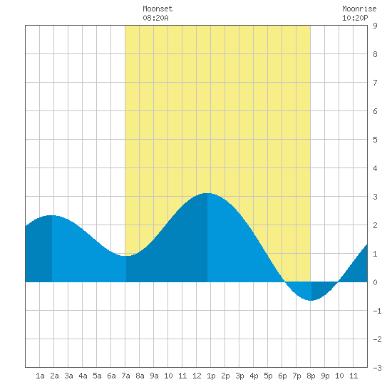 Clearwater Beach tide chart for Monday, April 18, 2022