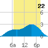 Clearwater Beach tide chart for Friday, April 22, 2022